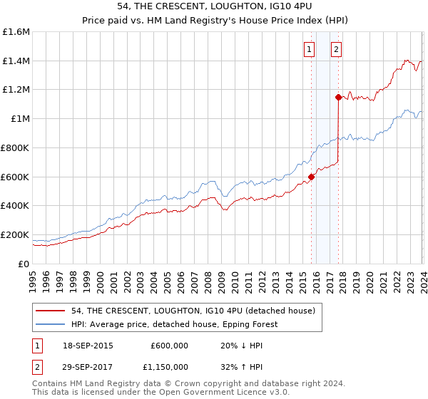 54, THE CRESCENT, LOUGHTON, IG10 4PU: Price paid vs HM Land Registry's House Price Index