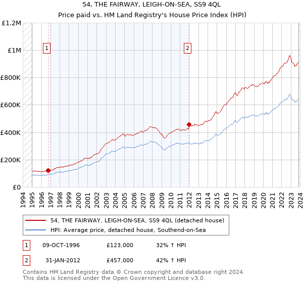 54, THE FAIRWAY, LEIGH-ON-SEA, SS9 4QL: Price paid vs HM Land Registry's House Price Index