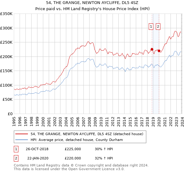 54, THE GRANGE, NEWTON AYCLIFFE, DL5 4SZ: Price paid vs HM Land Registry's House Price Index