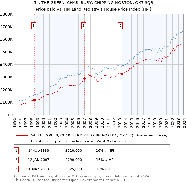 54, THE GREEN, CHARLBURY, CHIPPING NORTON, OX7 3QB: Price paid vs HM Land Registry's House Price Index