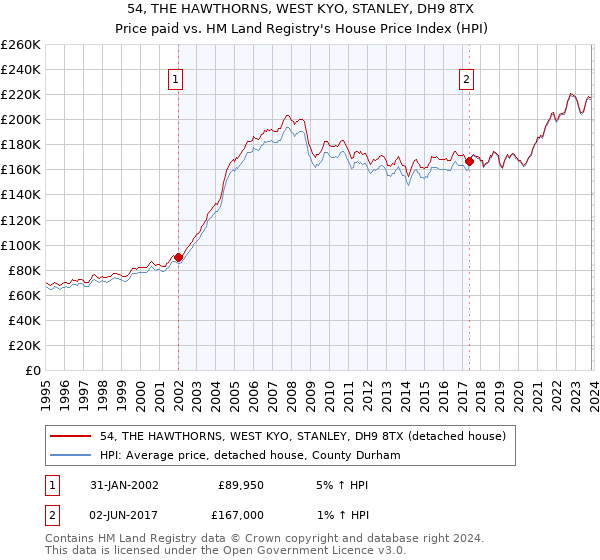 54, THE HAWTHORNS, WEST KYO, STANLEY, DH9 8TX: Price paid vs HM Land Registry's House Price Index