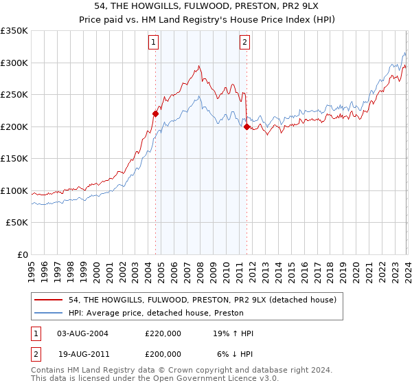 54, THE HOWGILLS, FULWOOD, PRESTON, PR2 9LX: Price paid vs HM Land Registry's House Price Index