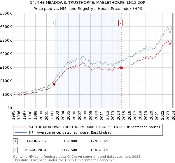 54, THE MEADOWS, TRUSTHORPE, MABLETHORPE, LN12 2QP: Price paid vs HM Land Registry's House Price Index