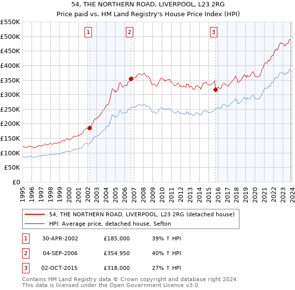 54, THE NORTHERN ROAD, LIVERPOOL, L23 2RG: Price paid vs HM Land Registry's House Price Index