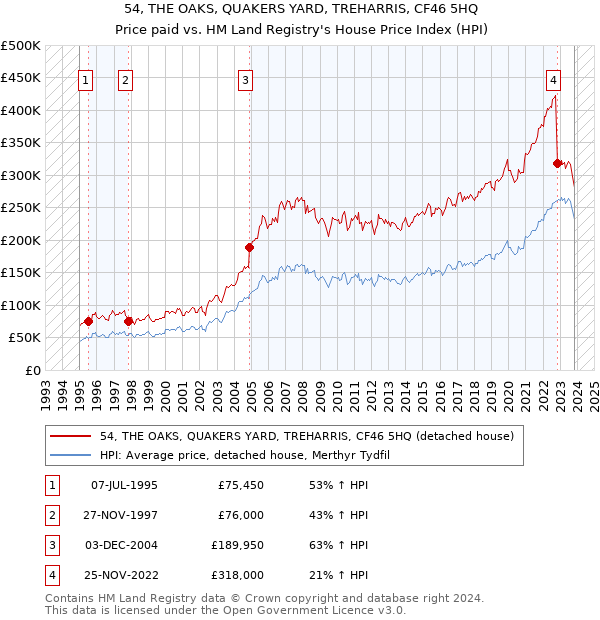 54, THE OAKS, QUAKERS YARD, TREHARRIS, CF46 5HQ: Price paid vs HM Land Registry's House Price Index