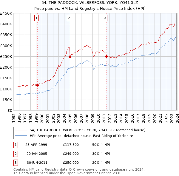 54, THE PADDOCK, WILBERFOSS, YORK, YO41 5LZ: Price paid vs HM Land Registry's House Price Index
