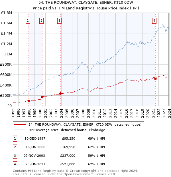 54, THE ROUNDWAY, CLAYGATE, ESHER, KT10 0DW: Price paid vs HM Land Registry's House Price Index