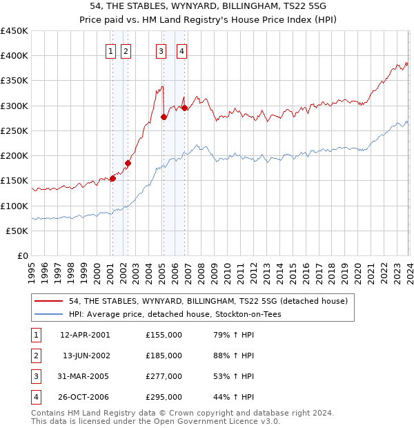 54, THE STABLES, WYNYARD, BILLINGHAM, TS22 5SG: Price paid vs HM Land Registry's House Price Index