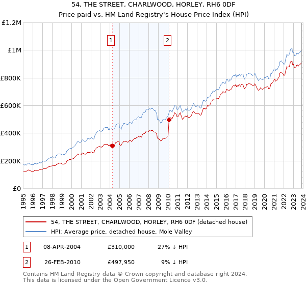 54, THE STREET, CHARLWOOD, HORLEY, RH6 0DF: Price paid vs HM Land Registry's House Price Index