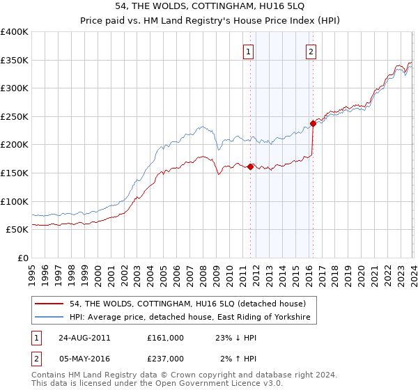 54, THE WOLDS, COTTINGHAM, HU16 5LQ: Price paid vs HM Land Registry's House Price Index