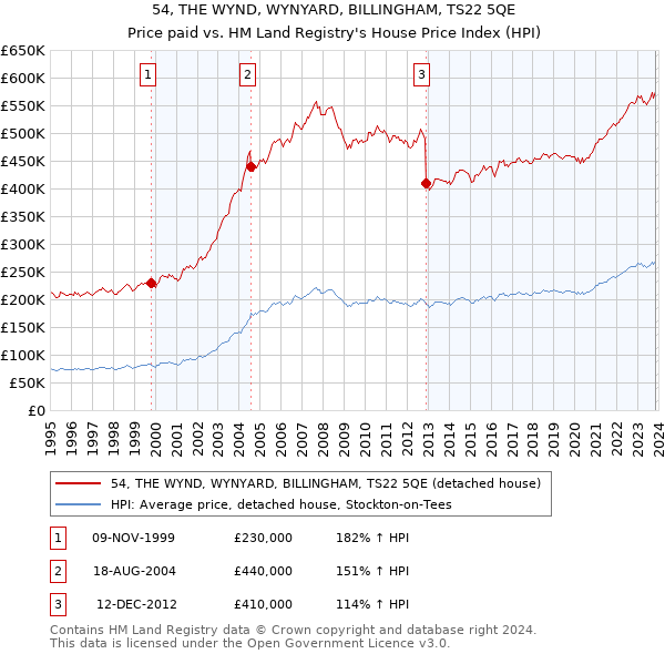 54, THE WYND, WYNYARD, BILLINGHAM, TS22 5QE: Price paid vs HM Land Registry's House Price Index