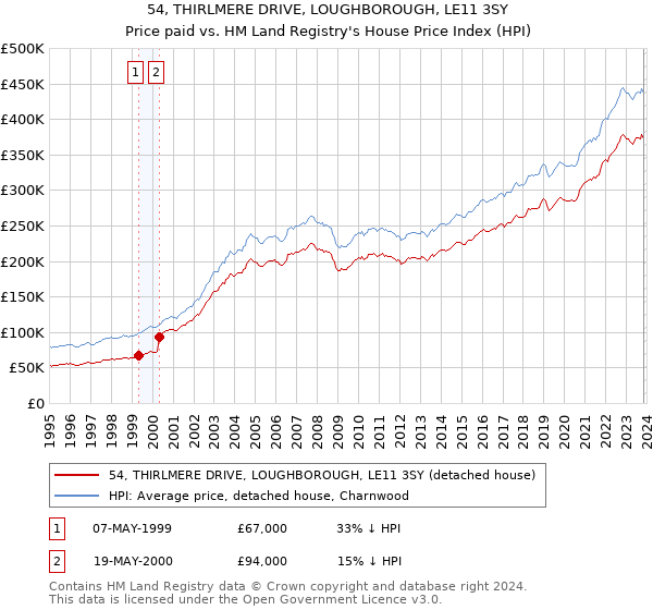 54, THIRLMERE DRIVE, LOUGHBOROUGH, LE11 3SY: Price paid vs HM Land Registry's House Price Index