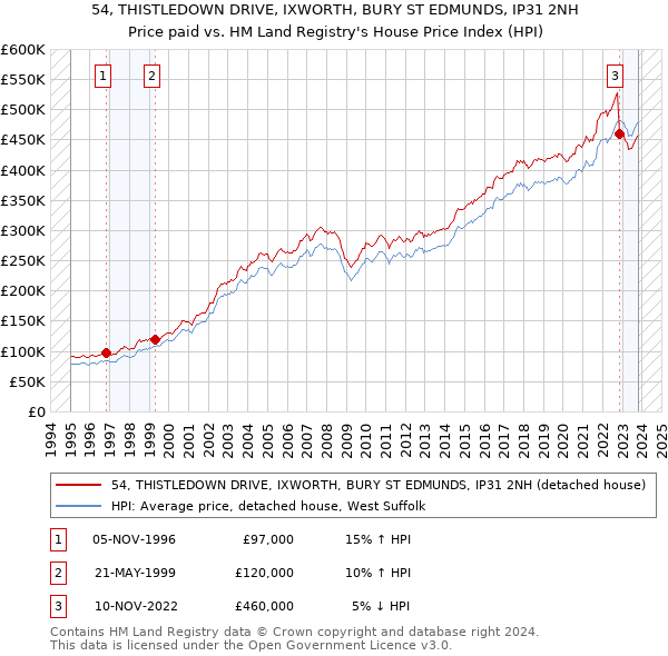 54, THISTLEDOWN DRIVE, IXWORTH, BURY ST EDMUNDS, IP31 2NH: Price paid vs HM Land Registry's House Price Index