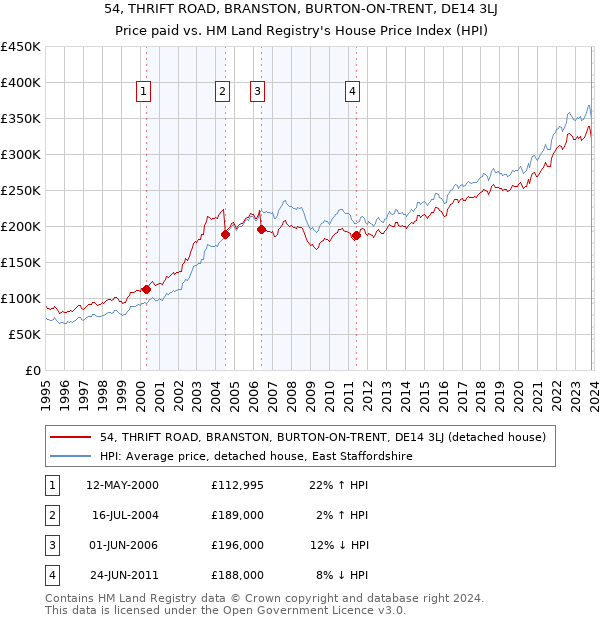 54, THRIFT ROAD, BRANSTON, BURTON-ON-TRENT, DE14 3LJ: Price paid vs HM Land Registry's House Price Index