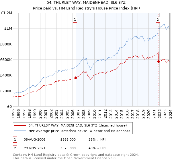 54, THURLBY WAY, MAIDENHEAD, SL6 3YZ: Price paid vs HM Land Registry's House Price Index