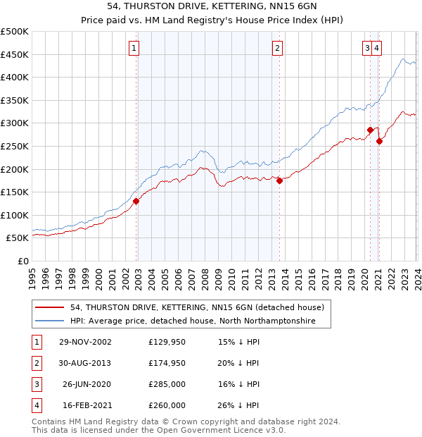 54, THURSTON DRIVE, KETTERING, NN15 6GN: Price paid vs HM Land Registry's House Price Index