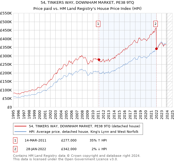 54, TINKERS WAY, DOWNHAM MARKET, PE38 9TQ: Price paid vs HM Land Registry's House Price Index