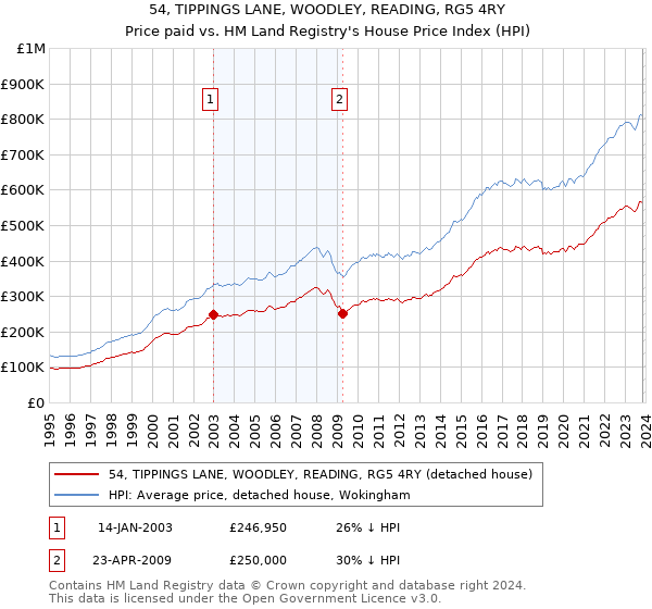 54, TIPPINGS LANE, WOODLEY, READING, RG5 4RY: Price paid vs HM Land Registry's House Price Index