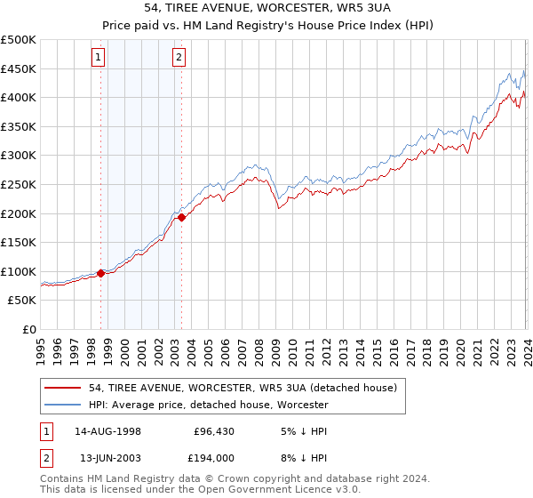 54, TIREE AVENUE, WORCESTER, WR5 3UA: Price paid vs HM Land Registry's House Price Index