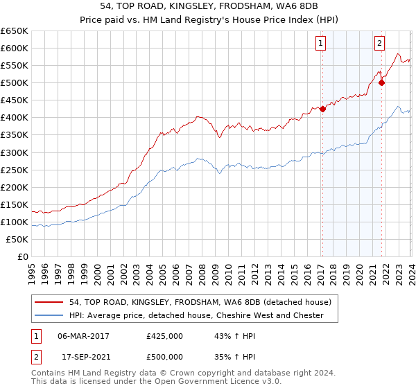 54, TOP ROAD, KINGSLEY, FRODSHAM, WA6 8DB: Price paid vs HM Land Registry's House Price Index
