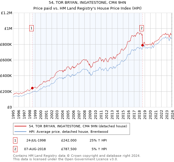 54, TOR BRYAN, INGATESTONE, CM4 9HN: Price paid vs HM Land Registry's House Price Index