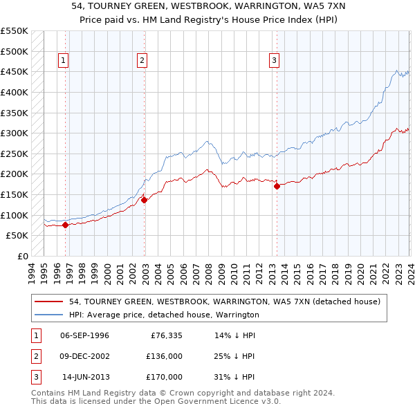 54, TOURNEY GREEN, WESTBROOK, WARRINGTON, WA5 7XN: Price paid vs HM Land Registry's House Price Index