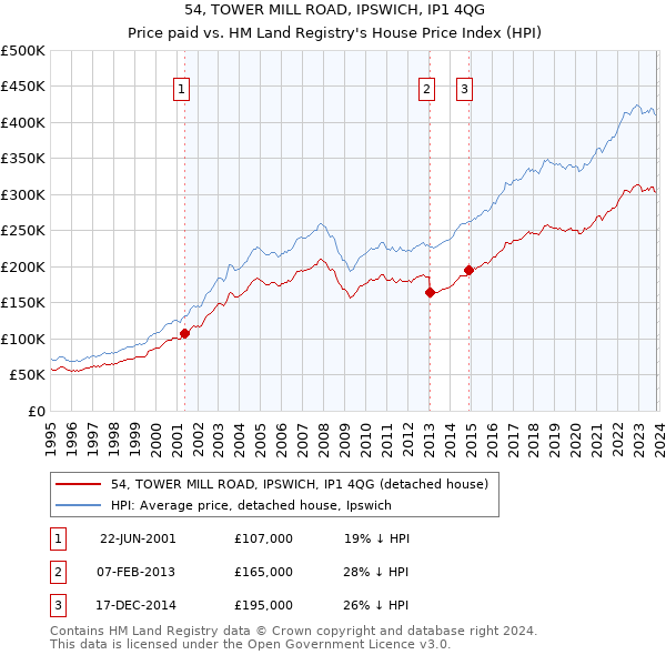 54, TOWER MILL ROAD, IPSWICH, IP1 4QG: Price paid vs HM Land Registry's House Price Index