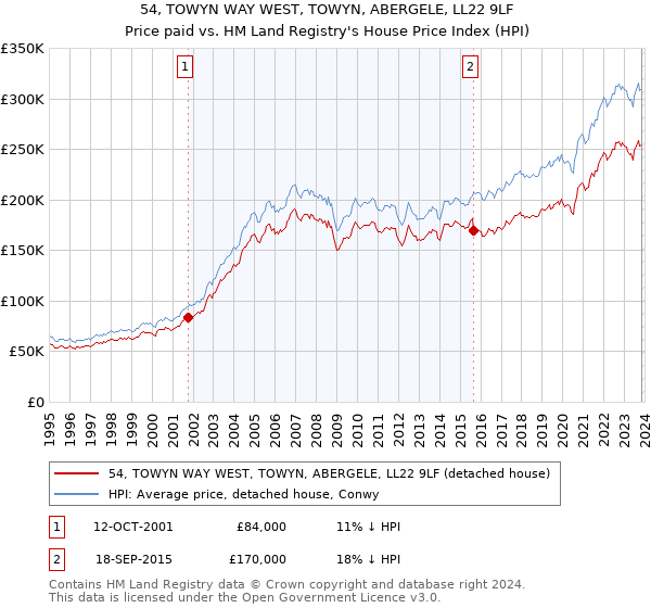 54, TOWYN WAY WEST, TOWYN, ABERGELE, LL22 9LF: Price paid vs HM Land Registry's House Price Index