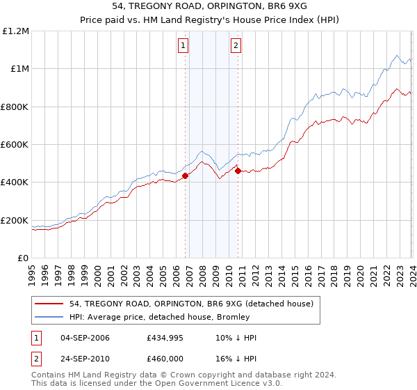 54, TREGONY ROAD, ORPINGTON, BR6 9XG: Price paid vs HM Land Registry's House Price Index