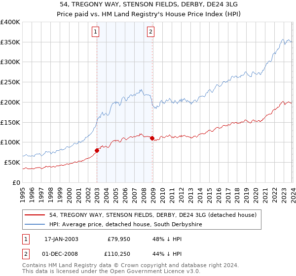 54, TREGONY WAY, STENSON FIELDS, DERBY, DE24 3LG: Price paid vs HM Land Registry's House Price Index