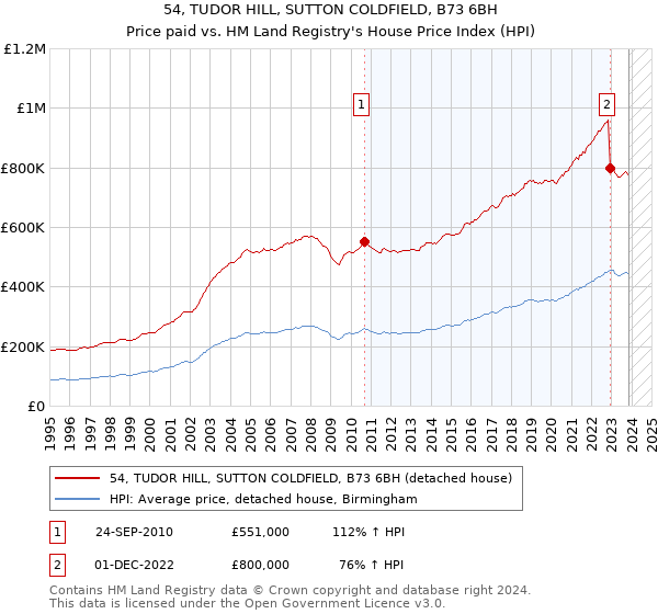 54, TUDOR HILL, SUTTON COLDFIELD, B73 6BH: Price paid vs HM Land Registry's House Price Index