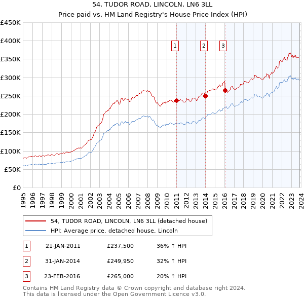 54, TUDOR ROAD, LINCOLN, LN6 3LL: Price paid vs HM Land Registry's House Price Index