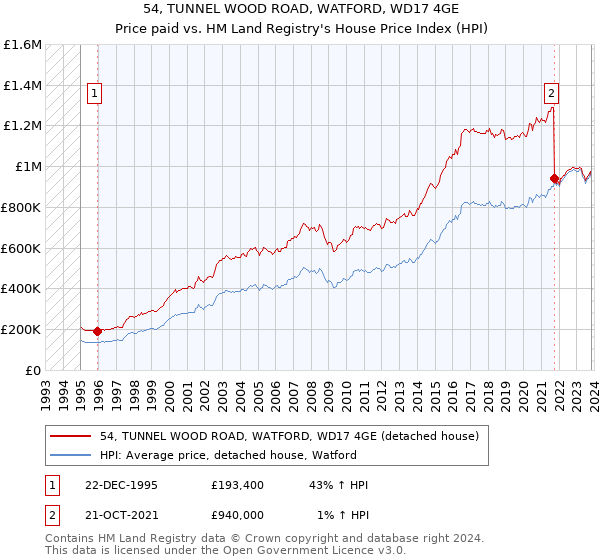 54, TUNNEL WOOD ROAD, WATFORD, WD17 4GE: Price paid vs HM Land Registry's House Price Index