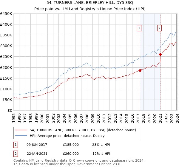 54, TURNERS LANE, BRIERLEY HILL, DY5 3SQ: Price paid vs HM Land Registry's House Price Index