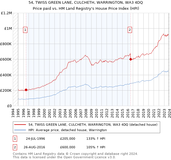 54, TWISS GREEN LANE, CULCHETH, WARRINGTON, WA3 4DQ: Price paid vs HM Land Registry's House Price Index