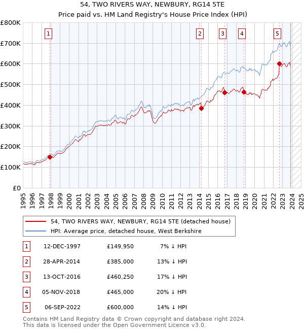 54, TWO RIVERS WAY, NEWBURY, RG14 5TE: Price paid vs HM Land Registry's House Price Index