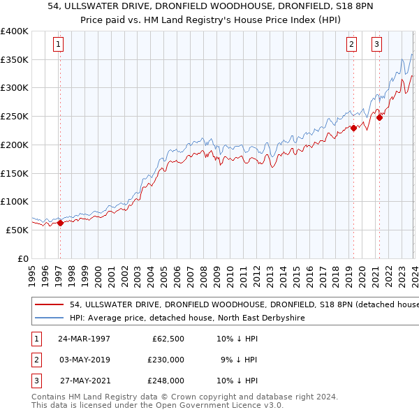 54, ULLSWATER DRIVE, DRONFIELD WOODHOUSE, DRONFIELD, S18 8PN: Price paid vs HM Land Registry's House Price Index