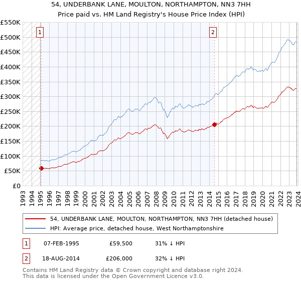 54, UNDERBANK LANE, MOULTON, NORTHAMPTON, NN3 7HH: Price paid vs HM Land Registry's House Price Index