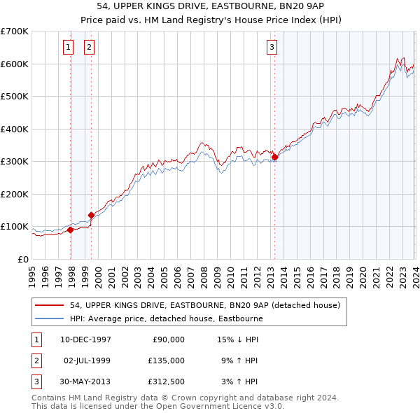 54, UPPER KINGS DRIVE, EASTBOURNE, BN20 9AP: Price paid vs HM Land Registry's House Price Index
