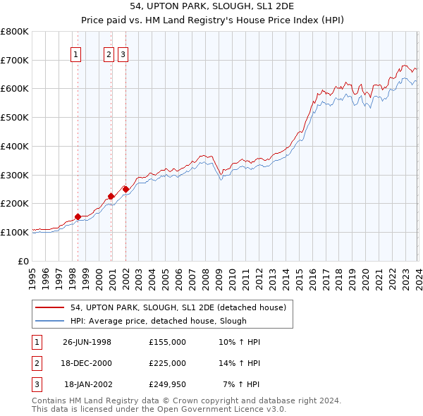 54, UPTON PARK, SLOUGH, SL1 2DE: Price paid vs HM Land Registry's House Price Index