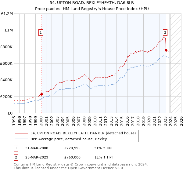 54, UPTON ROAD, BEXLEYHEATH, DA6 8LR: Price paid vs HM Land Registry's House Price Index