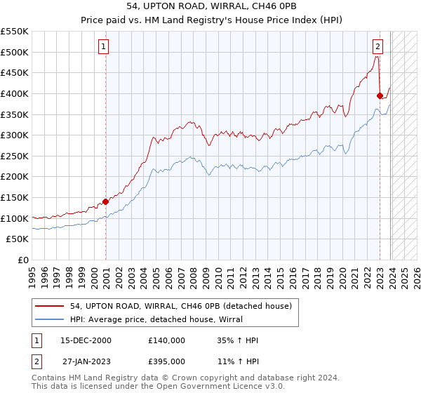 54, UPTON ROAD, WIRRAL, CH46 0PB: Price paid vs HM Land Registry's House Price Index