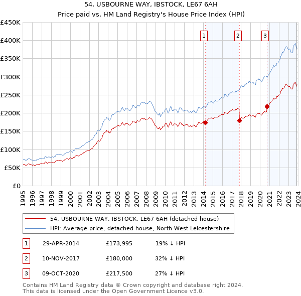 54, USBOURNE WAY, IBSTOCK, LE67 6AH: Price paid vs HM Land Registry's House Price Index