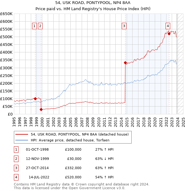 54, USK ROAD, PONTYPOOL, NP4 8AA: Price paid vs HM Land Registry's House Price Index