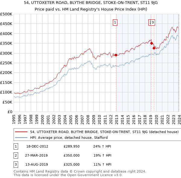54, UTTOXETER ROAD, BLYTHE BRIDGE, STOKE-ON-TRENT, ST11 9JG: Price paid vs HM Land Registry's House Price Index
