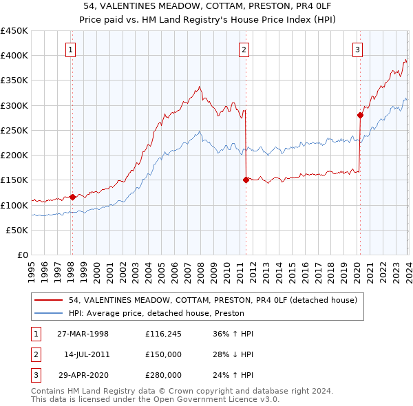 54, VALENTINES MEADOW, COTTAM, PRESTON, PR4 0LF: Price paid vs HM Land Registry's House Price Index