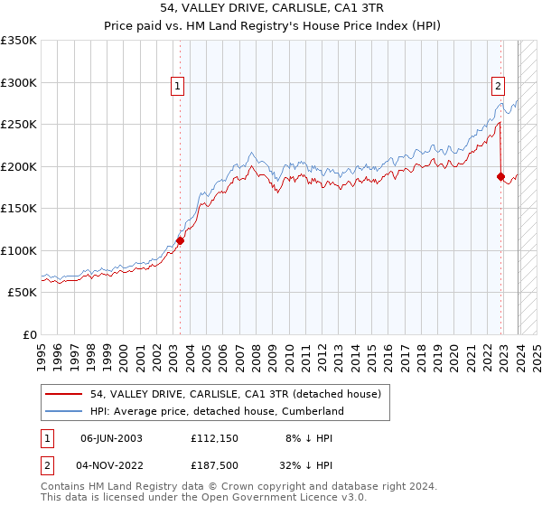 54, VALLEY DRIVE, CARLISLE, CA1 3TR: Price paid vs HM Land Registry's House Price Index