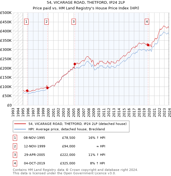 54, VICARAGE ROAD, THETFORD, IP24 2LP: Price paid vs HM Land Registry's House Price Index