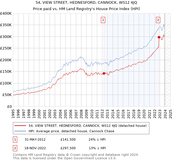 54, VIEW STREET, HEDNESFORD, CANNOCK, WS12 4JQ: Price paid vs HM Land Registry's House Price Index