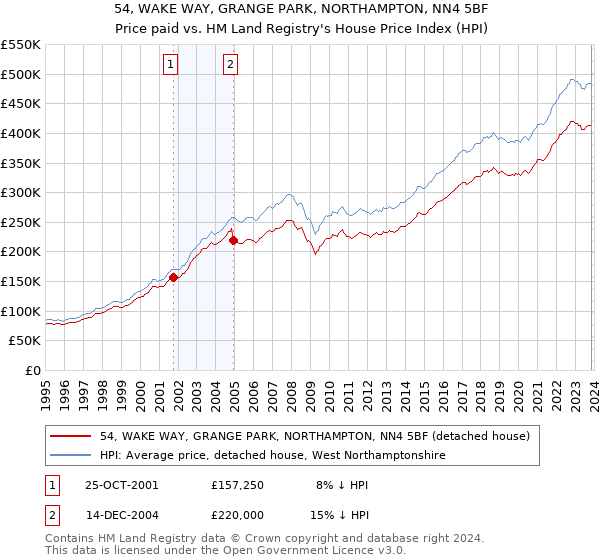 54, WAKE WAY, GRANGE PARK, NORTHAMPTON, NN4 5BF: Price paid vs HM Land Registry's House Price Index